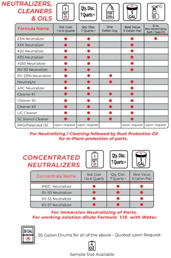 Product selection and pricing chart for neutralizers, cleaners, and oils available in various sizes from 1 quart to 55-gallon drums
